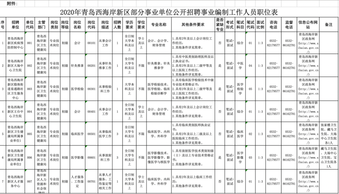 西海岸新区部分事业单位公开招聘事业编制工作人员11人