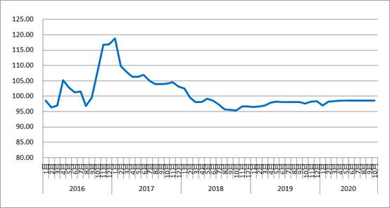 10月份中国公路物流运价指数为98.6点 比上月回升0.04%
