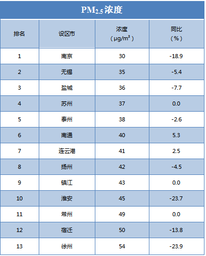 11月上半月盐城徐州空气优良率较低