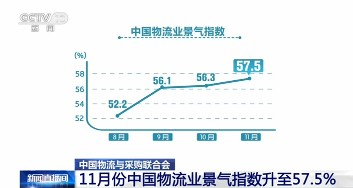 物流行业加快回升！11月份中国物流业景气指数升至57.5