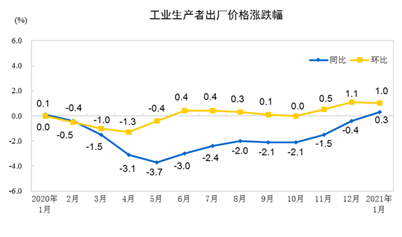 2021年1月份工业生产者出厂价格同比上涨0.3% 环比上涨1%