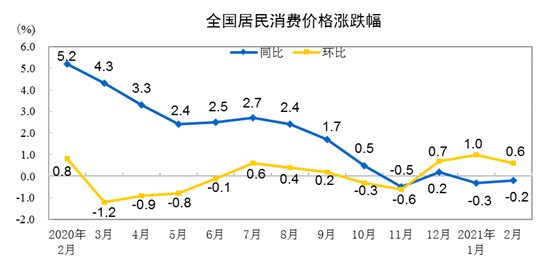 2021年2月份居民消费价格同比下降0.2% 环比上涨0.6%
