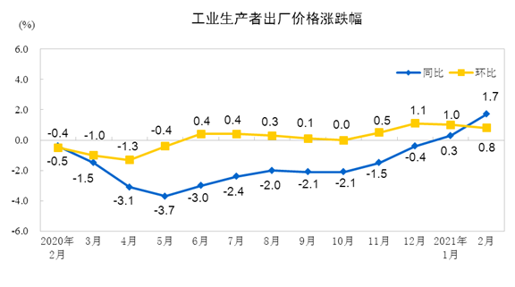 2021年2月PPI同比上涨1.7% 环比上涨0.8%