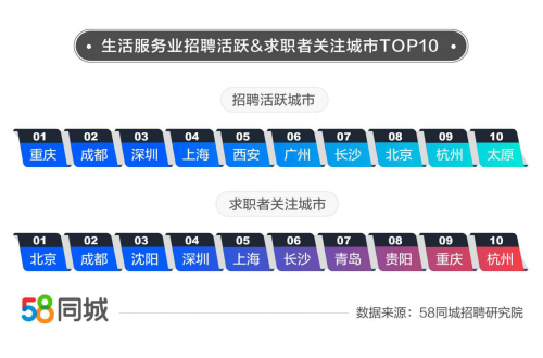 58同城解码生活服务业就业情况 保姆招聘需求大、按摩师月薪达11307元