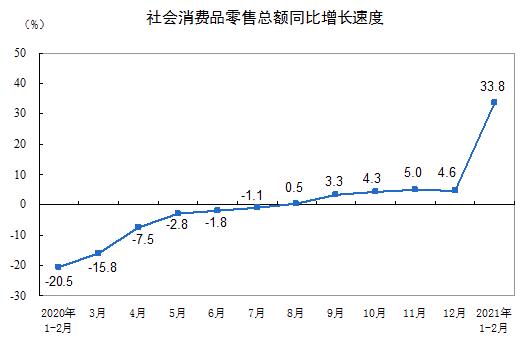 2021年1—2月份社会消费品零售总额增长33.8%