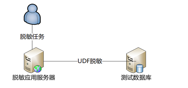 神州数码TDMP助力证券数据库实现网络隔离环境下的数据脱敏