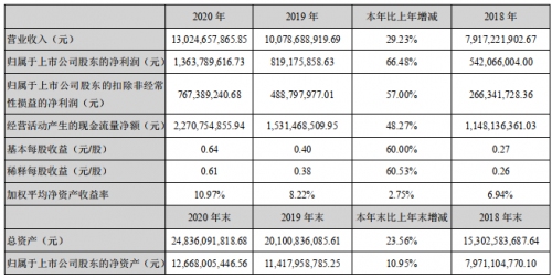 科大讯飞2020年净利增长近七成 多赛道优势明显