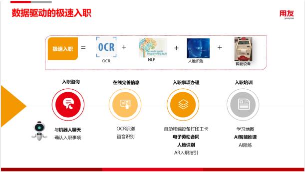 用友YonBIP人力云，用智能化创新人才选用育留应用场景