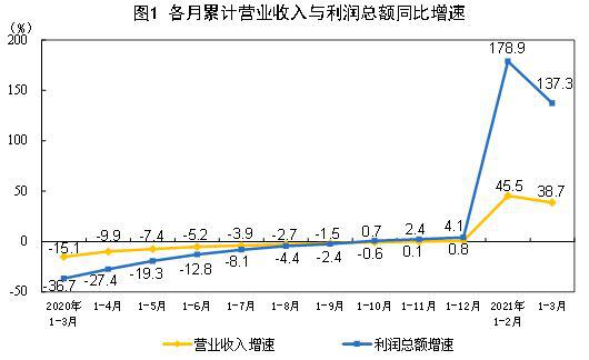 2021年1-3月份全国规模以上工业企业利润同比增长1.37倍 两年平均增长22.6%