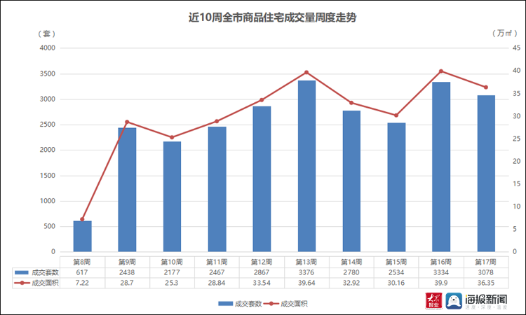 上周青岛市西海岸新区新房成交下滑 新房供应“井喷”