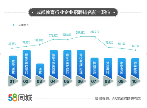 58同城聚焦成都教育行业就业数据：成都舞蹈老师招聘需求环比增长旺盛