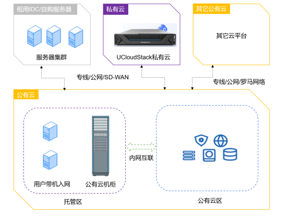 打通本地部署和公有云，UCloud优刻得混合云让“鱼”和“熊掌”兼得 