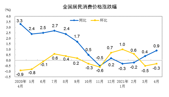 2021年4月份居民消费价格同比上涨0.9% 环比下降0.3%