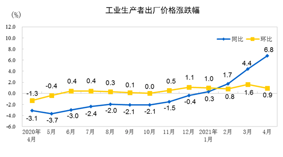 2021年4月份工业生产者出厂价格同比上涨6.8% 环比上涨0.9%