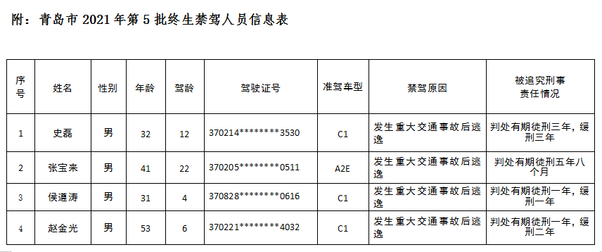 发生重大交通事故后逃逸！青岛交警公布2021年第5批终生禁驾人员名单