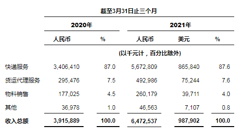 中通发布2021年第一季度未经审计财务业绩