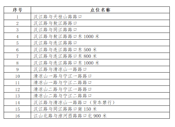 @青岛司机 青岛这些地方新增16处“电子眼”（地点）