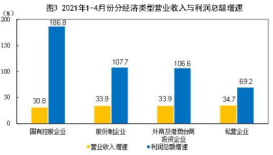 1-4月全国规模以上工业企业利润同比增长1.06倍 两年平均增长22.3%
