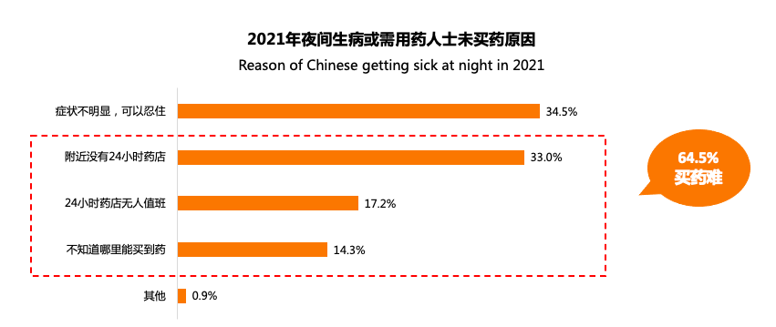 近9成受访者有夜间买药需求 8成人士希望“送药到家”