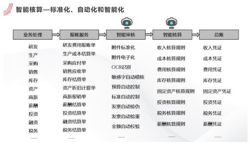 用友YonBIP财务共享服务智能化升级，助力“黑灯会计工厂”