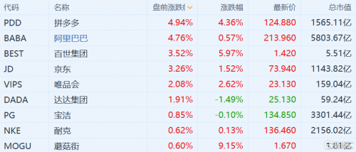 6月购物节启动 京东、唯品会等中概电商股盘前集体大涨