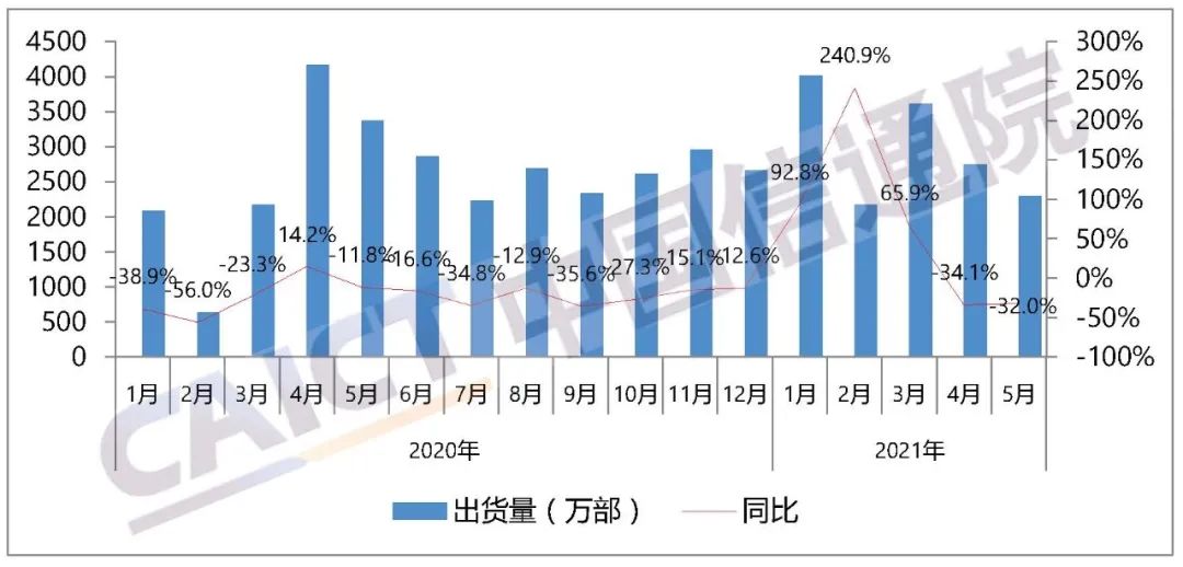 5月我国5G手机出货量1673.9万部 占比72.9%