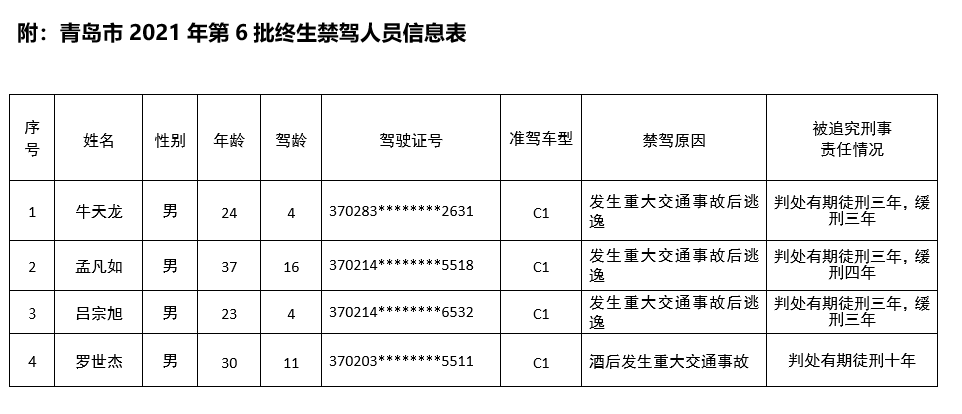 实名曝光！青岛交警公布2021年第6批终生禁驾人员