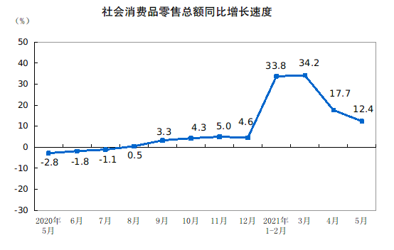 2021年5月份社会消费品零售总额增长12.4% 比2019年5月份增长9.3%
