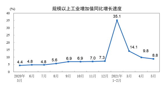 2021年5月份规模以上工业增加值增长8.8% 两年平均增长6.6%