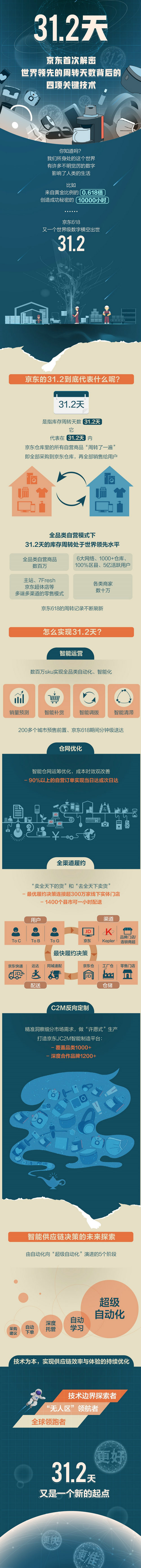 京东智能供应链决策如何成就世界领先的31.2天