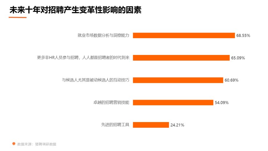 猎聘数据：近8成HR会因“人人招聘时代”有危机感，专业性受挑战为首因
