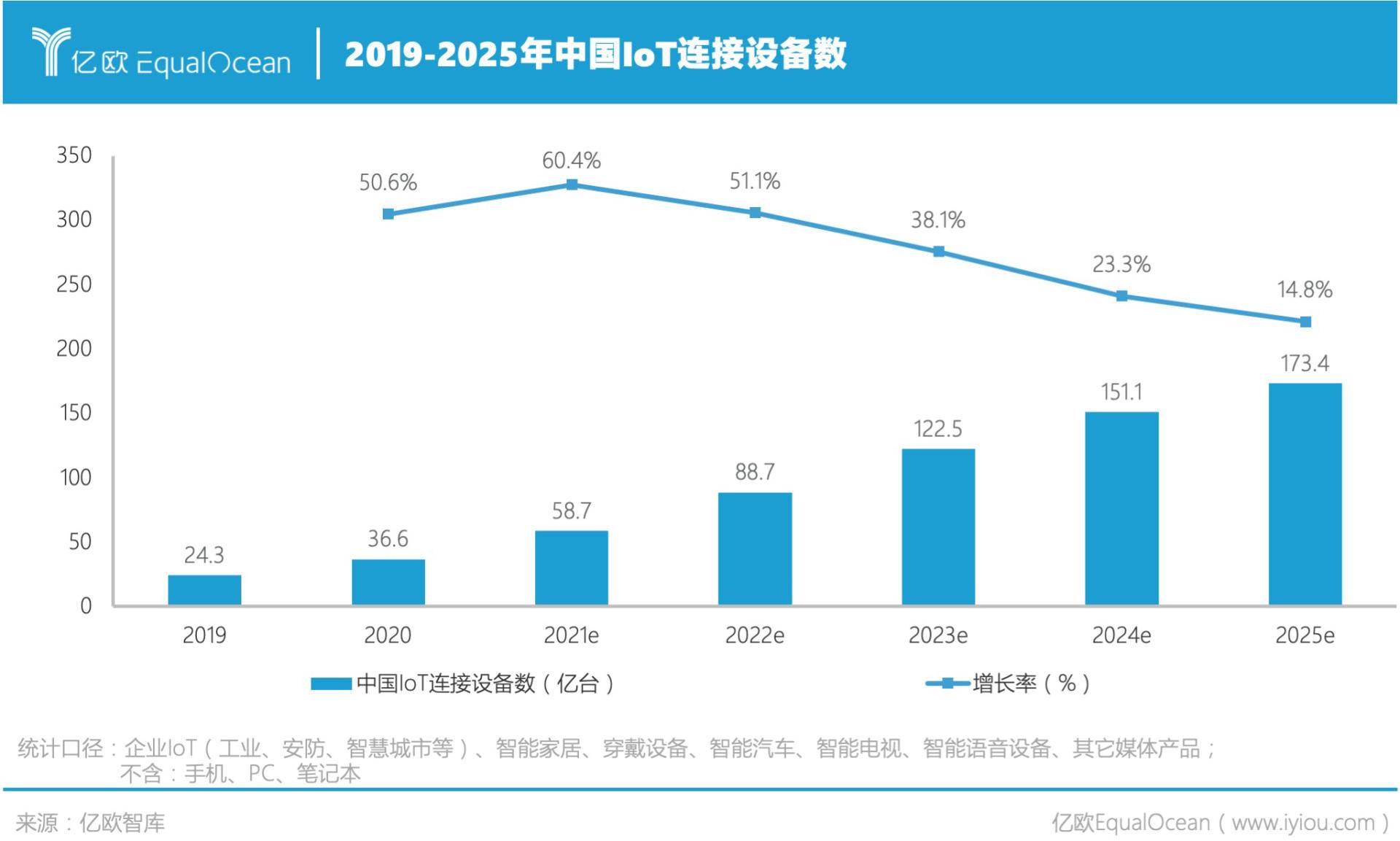 亿欧智库：2025年中国IoT连接设备数将超过170亿台