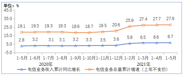 前五月我国电信业务收入累计完成6127亿元，同比增长6.7%