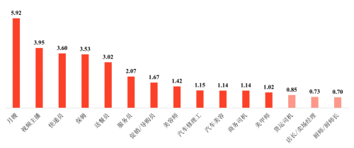 58同城发布中国生活服务业就业指数：成都招聘需求最高，月嫂用工缺口大