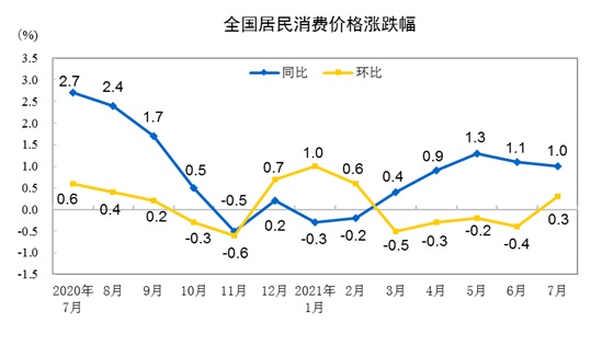 2021年7月份居民消费价格同比上涨1.0% 环比上涨0.3%