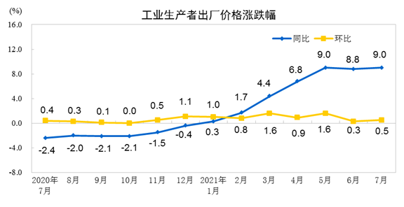 2021年7月份工业生产者出厂价格同比上涨9.0% 环比上涨0.5%