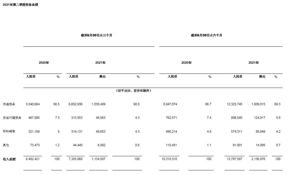 中通快递发布2021年第二季度未经审计财务业绩