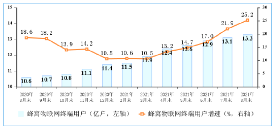 截至8月末三大运营商蜂窝物联网终端用户达到13.3亿户