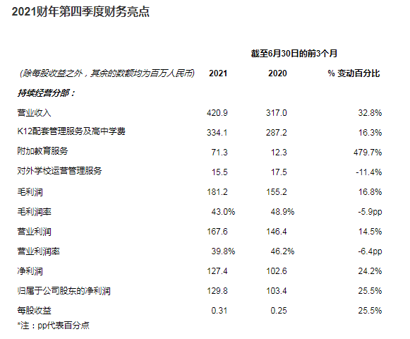 海亮教育公布2021财年财务业绩