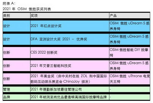 OSIM傲胜国际首次获得CES创新奖，2021年屡获国际荣誉圆满收官