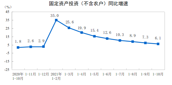 2021年1—10月份全国固定资产投资(不含农户)增长6.1%