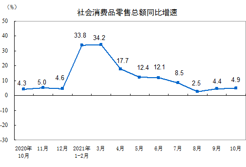 2021年10月份社会消费品零售总额增长4.9%