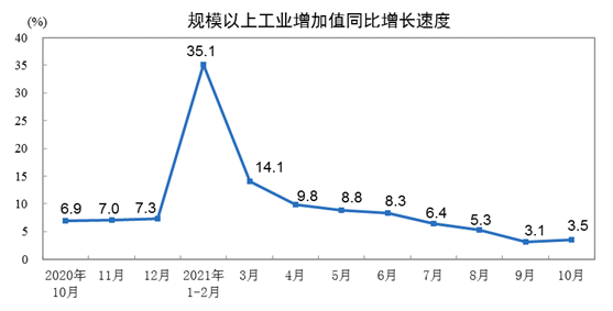 2021年10月份规模以上工业增加值增长3.5%