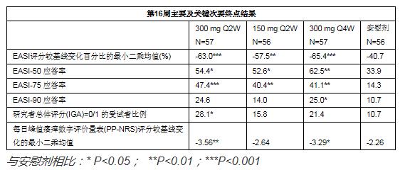  康乃德生物医药公布CBP-201治疗成人中重度特应性皮炎国际多中心二期临床研究的积极详细数据