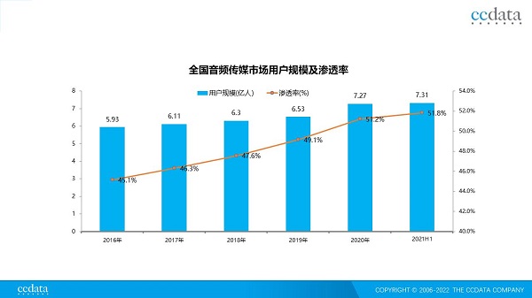  智能化与优质内容，推进主流音频媒体的转型升级