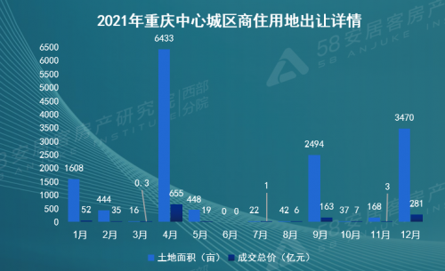 58同城、安居客发布重庆2021年度楼市分析：“二套房可公积金贷款”成关注焦点