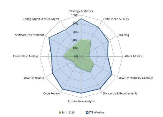 中兴通讯5G Flexhaul产品通过安全领域权威评估 全球领先