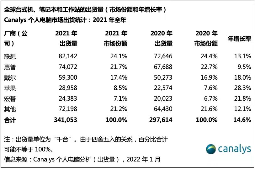 2021年全球个人电脑市场出货量升至3.41亿台 联想继续称霸