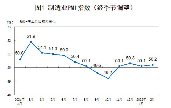 2022年2月中国采购经理指数运行情况