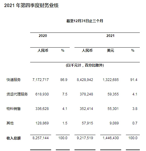 中通快递发布2021年第四季度及2021财年未经审计财务业绩